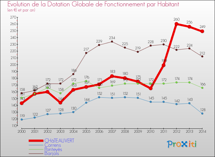 Evolution et montant de la dotation globale de fonctionnement par Habitant pour CHâTEAUVERT et les communes proches de 2000 à 2014. Comparaison des dotations globales de fonctionnement par habitant pour CHâTEAUVERT et les communes voisines de 2000 à 2014.