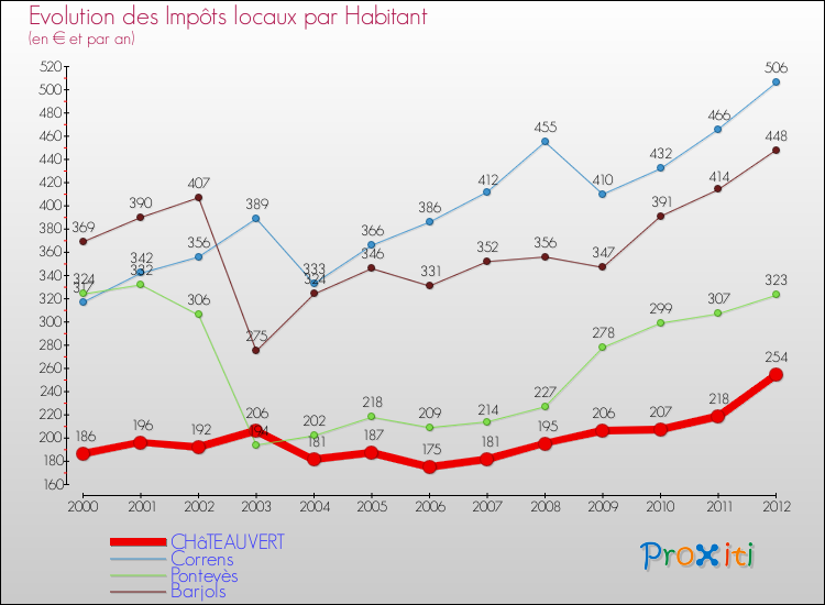Evolution et montant des impôts locaux par Habitant pour CHâTEAUVERT et les communes proches Comparaison des impôts locaux par habitant pour CHâTEAUVERT et les communes voisines
