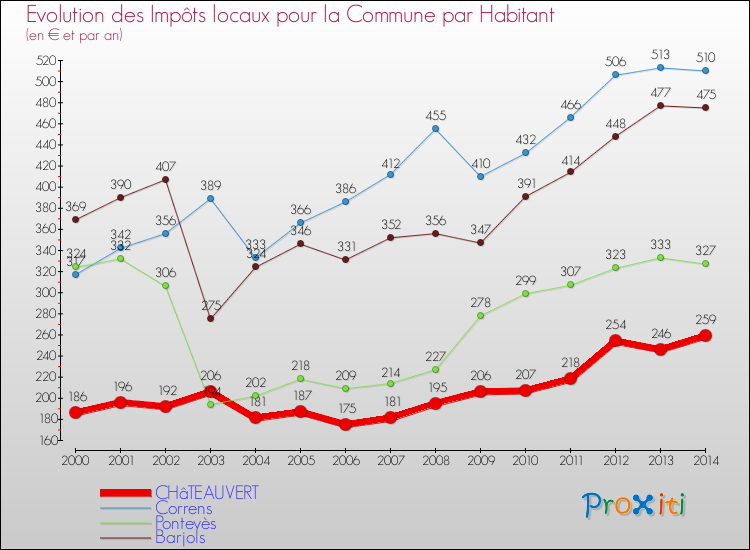 Evolution et montant des impôts locaux par Habitant pour CHâTEAUVERT et les communes proches de 2000 à 2014 Comparaison des impôts locaux par habitant pour CHâTEAUVERT et les communes voisines de 2000 à 2014