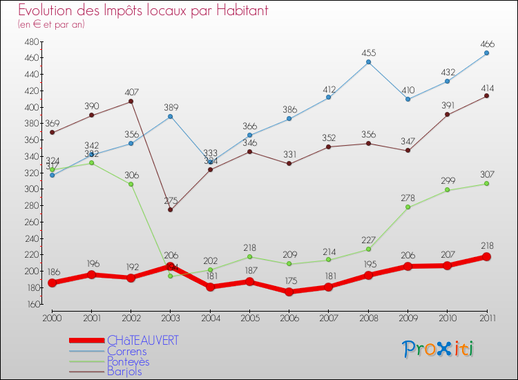 Evolution et montant des impôts locaux par Habitant pour CHâTEAUVERT et les communes proches Comparaison des impôts locaux par habitant pour CHâTEAUVERT et les communes voisines