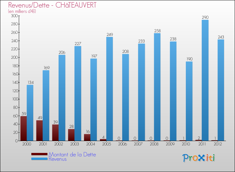 Evolution comparée de la dette et des revenus pour la commune de CHâTEAUVERT de 2000 à 2012 Comparaison de la dette et des revenus pour CHâTEAUVERT de 2000 à 2012