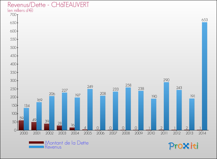 Comparaison de la dette et des revenus pour CHâTEAUVERT de 2000 à 2014