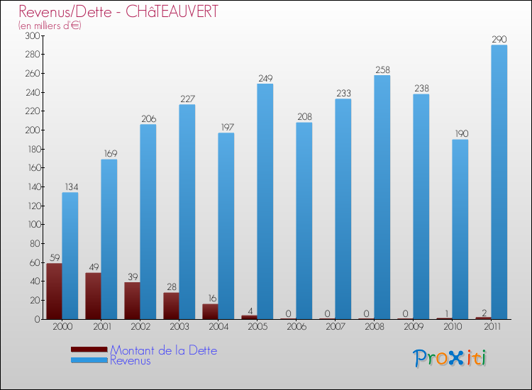 Evolution comparée de la dette et des revenus pour la commune de CHâTEAUVERT de 2000 à 2011 Comparaison de la dette et des revenus pour CHâTEAUVERT de 2000 à 2011