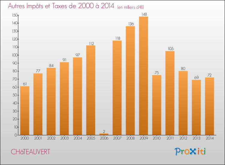 Evolution du montant des autres Impôts et Taxes pour CHâTEAUVERT de 2000 à 2014