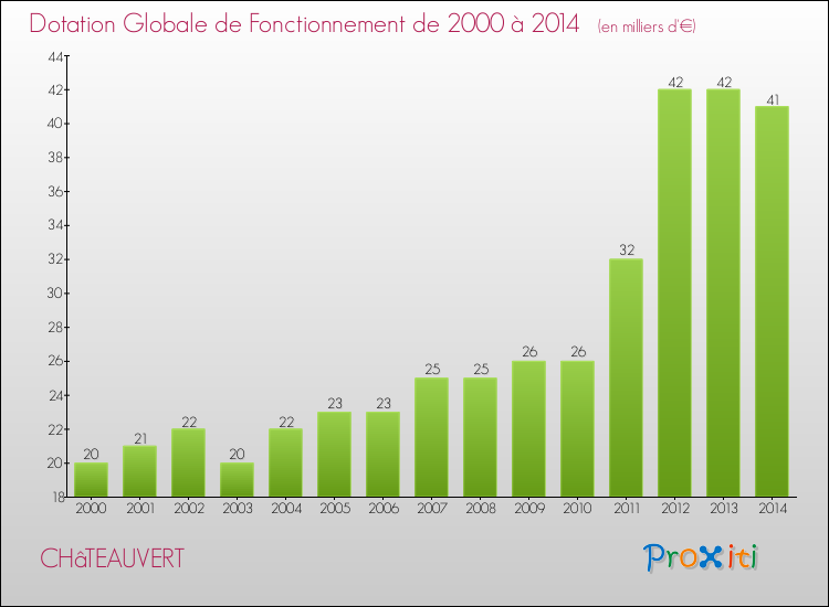 Evolution du montant de la Dotation Globale de Fonctionnement pour la commune de CHâTEAUVERT de 2000 à 2014 Evolution du montant de la Dotation Globale de Fonctionnement pour CHâTEAUVERT de 2000 à 2014