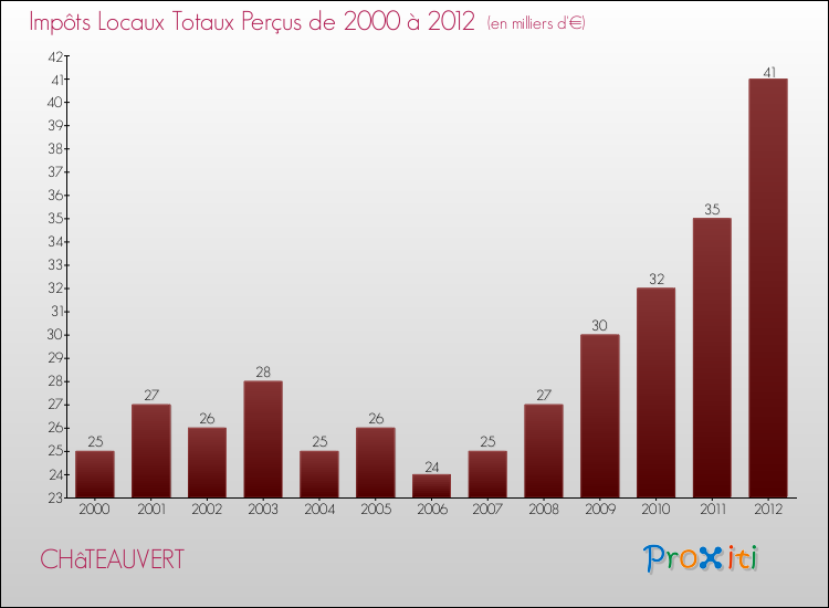 Evolution des Impôts Locaux pour la commune de CHâTEAUVERT de 2000 à 2012 Evolution des Impôts Locaux pour CHâTEAUVERT de 2000 à 2012