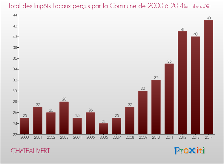 Evolution des Impôts Locaux pour la commune de CHâTEAUVERT de 2000 à 2014 Evolution des Impôts Locaux pour CHâTEAUVERT de 2000 à 2014