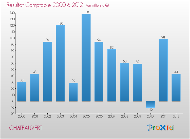 Evolution du résultat comptable pour la commune de CHâTEAUVERT de 2000 à 2012 Evolution du résultat comptable pour CHâTEAUVERT de 2000 à 2012