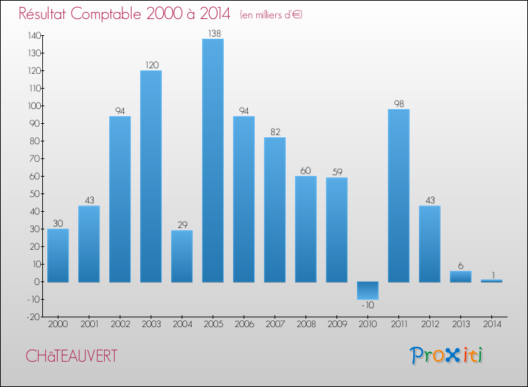 Evolution du résultat comptable pour la commune de CHâTEAUVERT de 2000 à 2014 Evolution du résultat comptable pour CHâTEAUVERT de 2000 à 2014