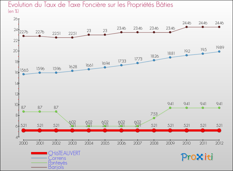 Evolution du taux de la taxe foncière sur le bati pour CHâTEAUVERT et les communes proches de 2000 à 2012 Comparaison des taux de taxe foncière sur le bati pour CHâTEAUVERT et les communes voisines de 2000 à 2012