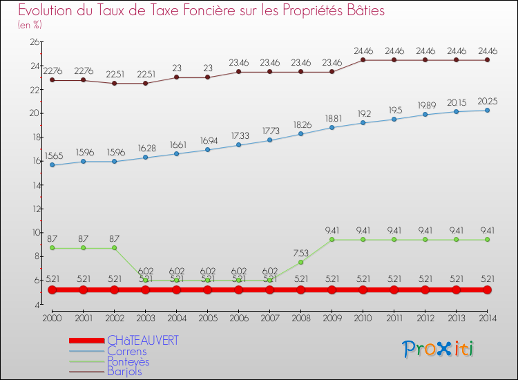 Evolution du taux de la taxe foncière sur le bati pour CHâTEAUVERT et les communes proches de 2000 à 2014 Comparaison des taux de taxe foncière sur le bati pour CHâTEAUVERT et les communes voisines de 2000 à 2014