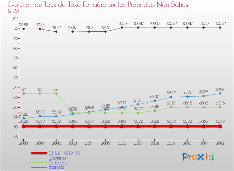 Evolution du taux de la taxe foncière sur les immeubles et terrains non batis pour CHâTEAUVERT et les communes proches de 2000 à 2012 Comparaison des taux de la taxe foncière sur les immeubles et terrains non batis pour CHâTEAUVERT et les communes voisines de 2000 à 2012