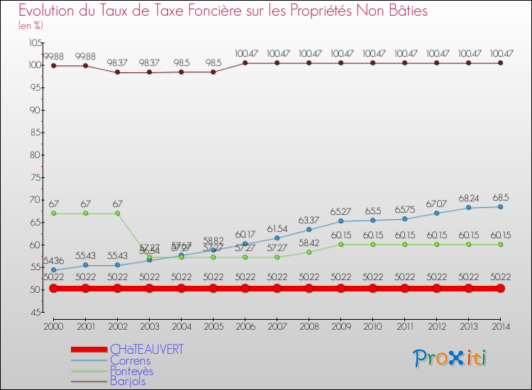 Evolution du taux de la taxe foncière sur les immeubles et terrains non batis pour CHâTEAUVERT et les communes proches de 2000 à 2014 Comparaison des taux de la taxe foncière sur les immeubles et terrains non batis pour CHâTEAUVERT et les communes voisines de 2000 à 2014
