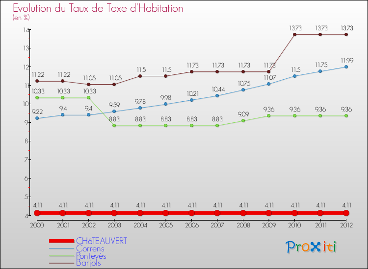 Evolution du taux de la taxe d'habitation pour CHâTEAUVERT et les communes proches Comparaison des taux de la taxe d'habitation pour CHâTEAUVERT et les communes voisines