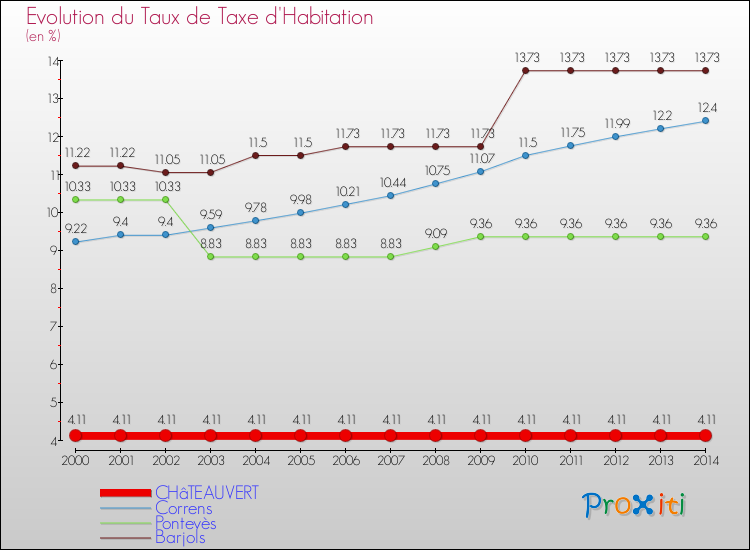 Evolution du taux de la taxe d'habitation pour CHâTEAUVERT et les communes proches de 2000 à 2014 Comparaison des taux de la taxe d'habitation pour CHâTEAUVERT et les communes voisines de 2000 à 2014