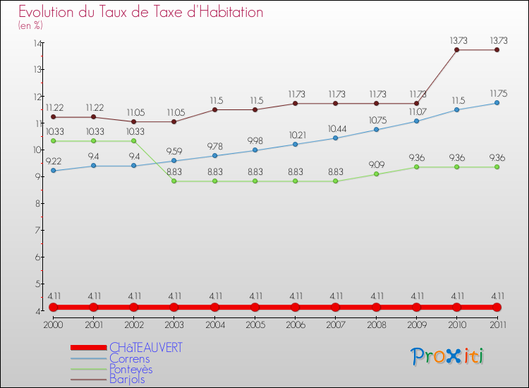 Evolution du taux de la taxe d'habitation pour CHâTEAUVERT et les communes proches Comparaison des taux de la taxe d'habitation pour CHâTEAUVERT et les communes voisines