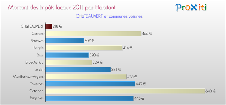 Montant des impôts locaux par Habitant pour CHâTEAUVERT et les communes proches Comparaison des impôts locaux par habitant pour CHâTEAUVERT et les communes voisines