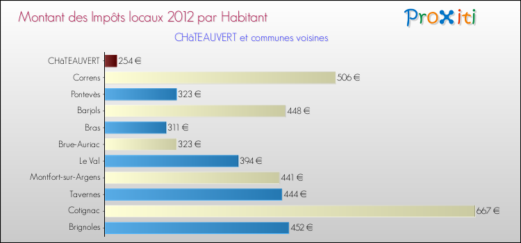 Montant des impôts locaux par Habitant pour CHâTEAUVERT et les communes proches Comparaison des impôts locaux par habitant pour CHâTEAUVERT et les communes voisines