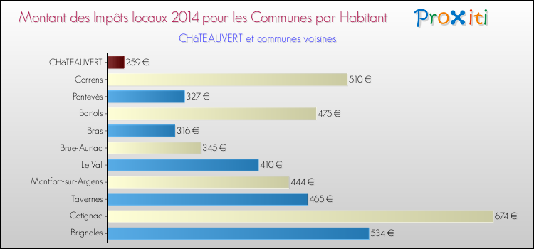 Montant des impôts locaux par Habitant pour CHâTEAUVERT et les communes proches en 2014 Comparaison des impôts locaux par habitant pour CHâTEAUVERT et les communes voisines en 2014