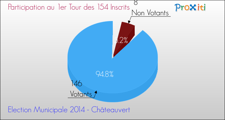 Elections Municipales 2014 - Participation au 1er Tour pour la commune de Châteauvert