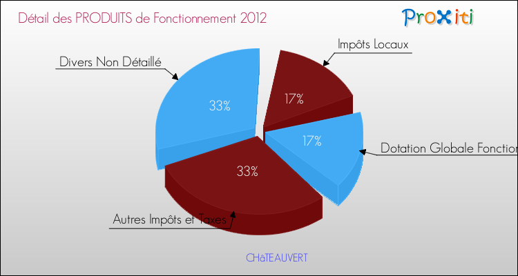 Décomposition du Budget de Fonctionnement 2012 de la commune de CHâTEAUVERT Budget de Fonctionnement 2012 pour la commune de CHâTEAUVERT