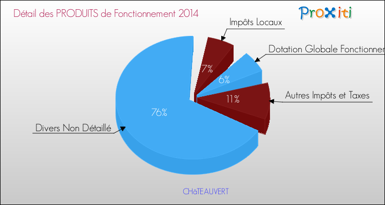 Budget de Fonctionnement 2014 pour la commune de CHâTEAUVERT