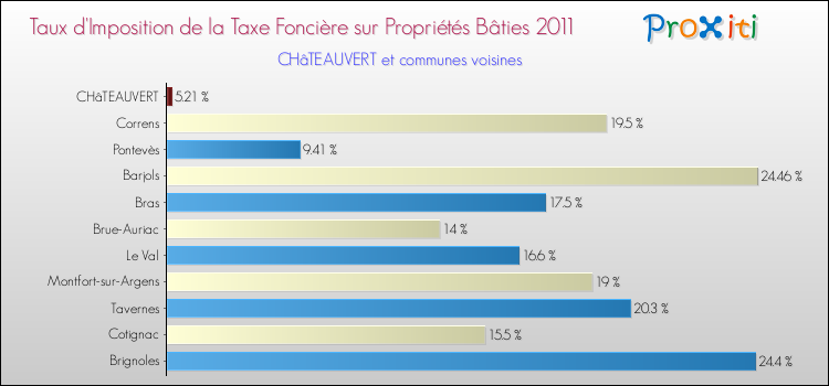 Taux d'imposition de la taxe foncière sur le bati 2011 pour CHâTEAUVERT et les communes proches Comparaison des taux d'imposition de la taxe foncière sur le bati 2011 pour CHâTEAUVERT et les communes voisines