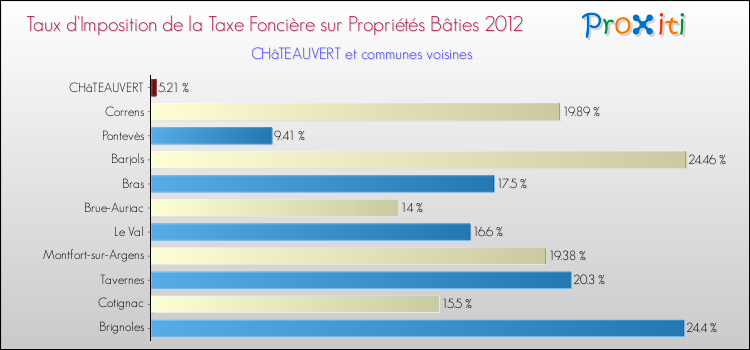 Taux d'imposition de la taxe foncière sur le bati 2012 pour CHâTEAUVERT et les communes proches Comparaison des taux d'imposition de la taxe foncière sur le bati 2012 pour CHâTEAUVERT et les communes voisines