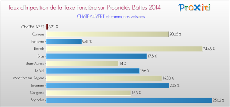 Comparaison des taux d'imposition de la taxe foncière sur le bati 2014 pour CHâTEAUVERT et les communes voisines