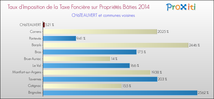 Taux d'imposition de la taxe foncière sur le bati 2014 pour CHâTEAUVERT et les communes proches Comparaison des taux d'imposition de la taxe foncière sur le bati 2014 pour CHâTEAUVERT et les communes voisines