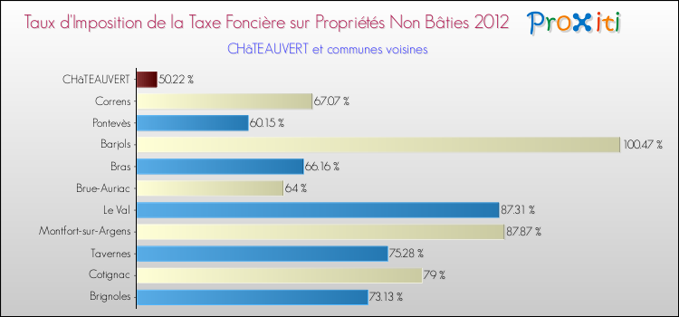 Taux d'imposition de la taxe foncière sur les immeubles et terrains non batis 2012 pour CHâTEAUVERT et les communes proches Comparaison des taux d'imposition de la taxe foncière sur les immeubles et terrains non batis 2012 pour CHâTEAUVERT et les communes voisines