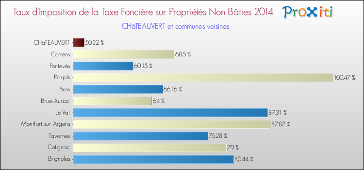 Taux d'imposition de la taxe foncière sur les immeubles et terrains non batis 2014 pour CHâTEAUVERT et les communes proches Comparaison des taux d'imposition de la taxe foncière sur les immeubles et terrains non batis 2014 pour CHâTEAUVERT et les communes voisines
