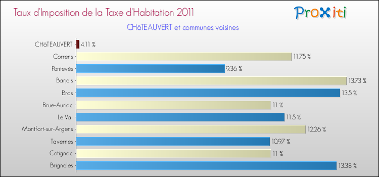 Taux d'imposition de la taxe d'habitation 2011 pour CHâTEAUVERT et les communes proches Comparaison des taux d'imposition de la taxe d'habitation 2011 pour CHâTEAUVERT et les communes voisines