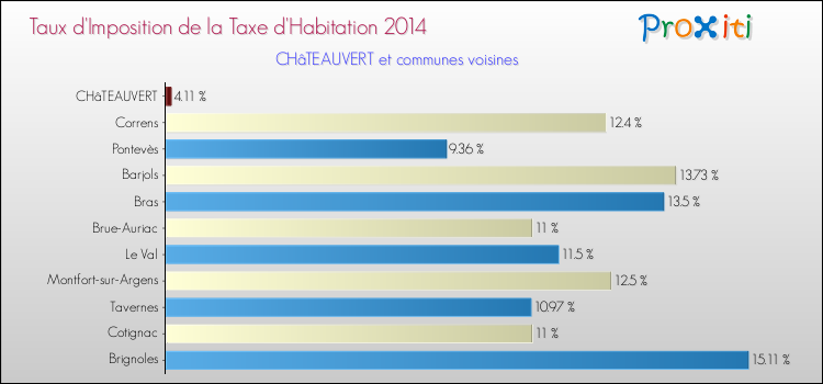 Comparaison des taux d'imposition de la taxe d'habitation 2014 pour CHâTEAUVERT et les communes voisines