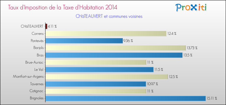Taux d'imposition de la taxe d'habitation 2014 pour CHâTEAUVERT et les communes proches Comparaison des taux d'imposition de la taxe d'habitation 2014 pour CHâTEAUVERT et les communes voisines