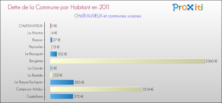 Dette par habitant de la commune en 2011 pour CHâTEAUVIEUX et les communes proches Comparaison de la dette par habitant de la commune en 2011 pour CHâTEAUVIEUX et les communes voisines