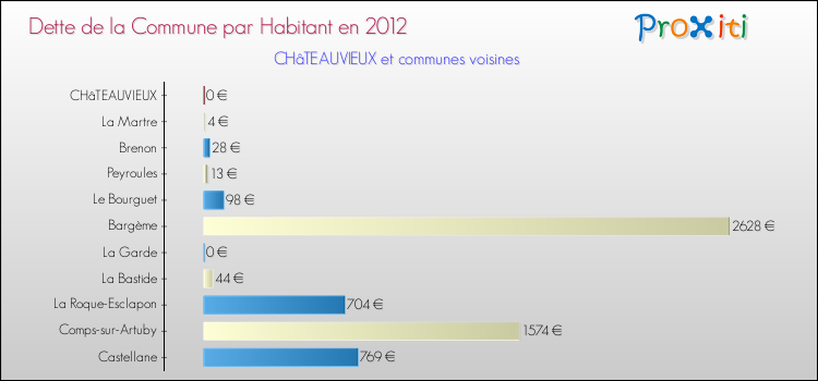 Dette par habitant de la commune en 2012 pour CHâTEAUVIEUX et les communes proches Comparaison de la dette par habitant de la commune en 2012 pour CHâTEAUVIEUX et les communes voisines