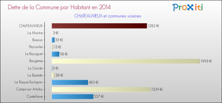 Dette par habitant de la commune en 2014 pour CHâTEAUVIEUX et les communes proches Comparaison de la dette par habitant de la commune en 2014 pour CHâTEAUVIEUX et les communes voisines