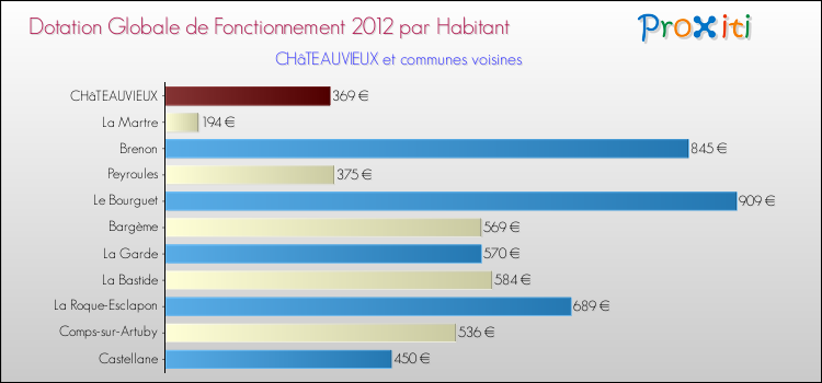 Montant des dotations globales de fonctionnement DGF par Habitant pour CHâTEAUVIEUX et les communes proches Comparaison des des dotations globales de fonctionnement DGF par habitant pour CHâTEAUVIEUX et les communes voisines