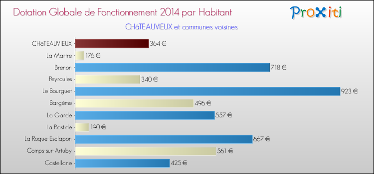 Montant des dotations globales de fonctionnement DGF par Habitant pour CHâTEAUVIEUX et les communes proches en 2014. Comparaison des des dotations globales de fonctionnement DGF par habitant pour CHâTEAUVIEUX et les communes voisines en 2014.