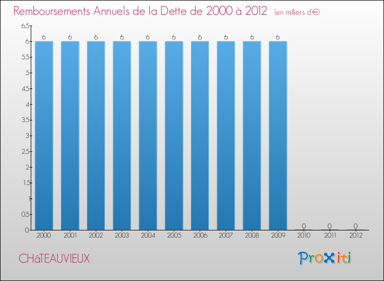 Evolution de l'annuité de la dette pour la commune de CHâTEAUVIEUX de 2000 à 2012 Annuités de la dette pour CHâTEAUVIEUX de 2000 à 2012