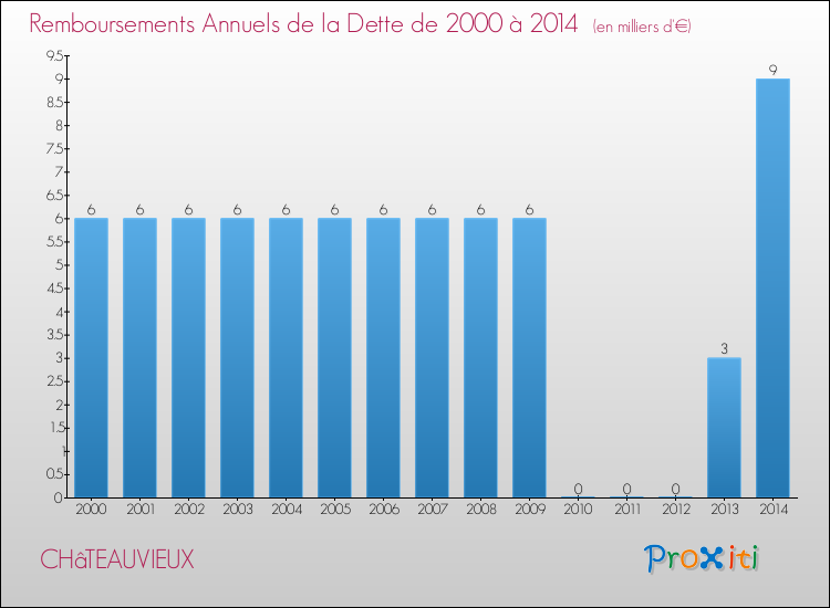 Evolution de l'annuité de la dette pour la commune de CHâTEAUVIEUX de 2000 à 2014 Annuités de la dette pour CHâTEAUVIEUX de 2000 à 2014