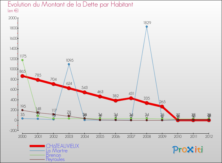 Evolution de la dette par habitant pour la commune de CHâTEAUVIEUX et les communes proches de 2000 à 2012 Comparaison de la dette par habitant pour CHâTEAUVIEUX et les communes voisines de 2000 à 2012