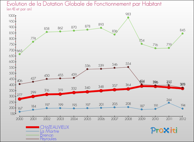Evolution et montant de la dotation globale de fonctionnement par Habitant pour CHâTEAUVIEUX et les communes proches Comparaison des dotations globales de fonctionnement par habitant pour CHâTEAUVIEUX et les communes voisines