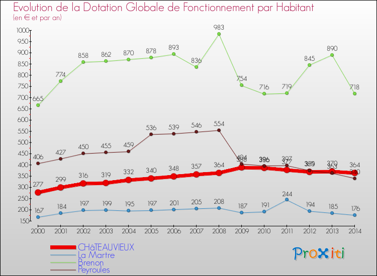 Evolution et montant de la dotation globale de fonctionnement par Habitant pour CHâTEAUVIEUX et les communes proches de 2000 à 2014. Comparaison des dotations globales de fonctionnement par habitant pour CHâTEAUVIEUX et les communes voisines de 2000 à 2014.