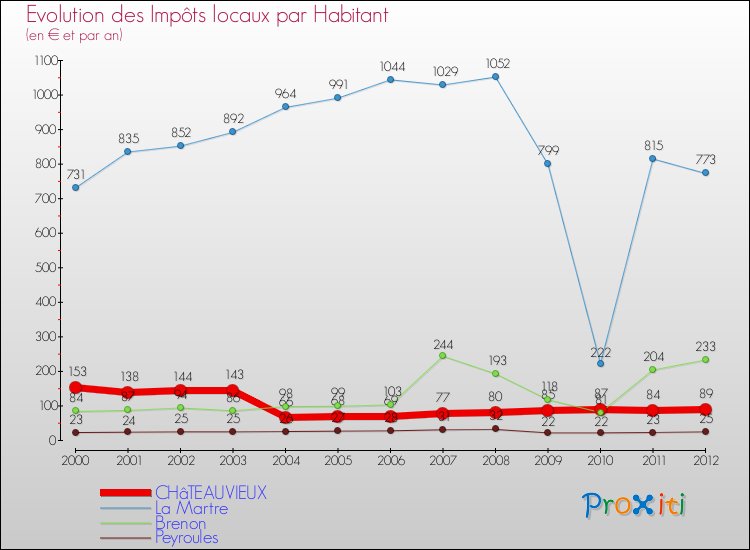 Evolution et montant des impôts locaux par Habitant pour CHâTEAUVIEUX et les communes proches Comparaison des impôts locaux par habitant pour CHâTEAUVIEUX et les communes voisines