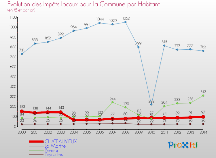 Evolution et montant des impôts locaux par Habitant pour CHâTEAUVIEUX et les communes proches de 2000 à 2014 Comparaison des impôts locaux par habitant pour CHâTEAUVIEUX et les communes voisines de 2000 à 2014