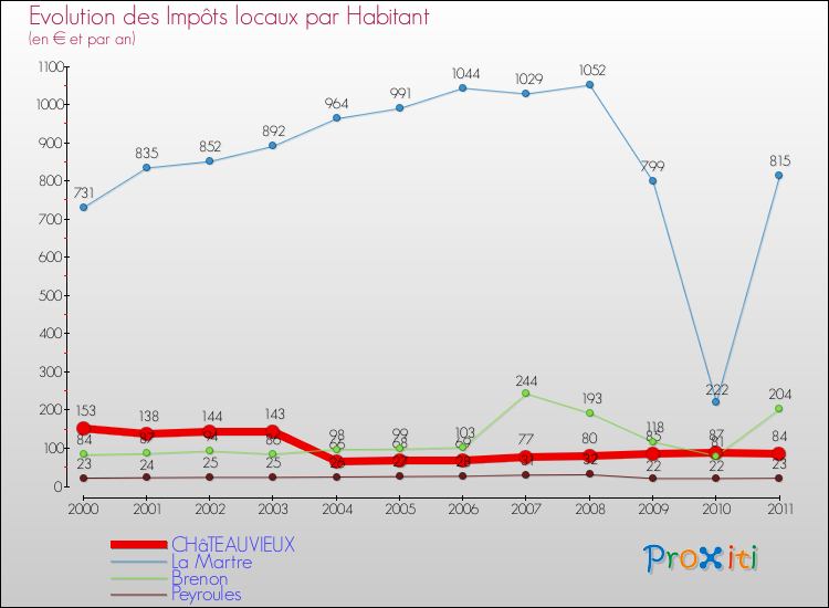 Evolution et montant des impôts locaux par Habitant pour CHâTEAUVIEUX et les communes proches Comparaison des impôts locaux par habitant pour CHâTEAUVIEUX et les communes voisines