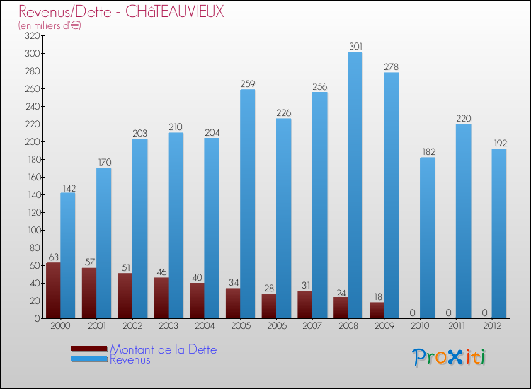 Evolution comparée de la dette et des revenus pour la commune de CHâTEAUVIEUX de 2000 à 2012 Comparaison de la dette et des revenus pour CHâTEAUVIEUX de 2000 à 2012