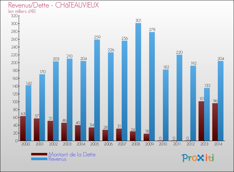 Evolution comparée de la dette et des revenus pour la commune de CHâTEAUVIEUX de 2000 à 2014 Comparaison de la dette et des revenus pour CHâTEAUVIEUX de 2000 à 2014